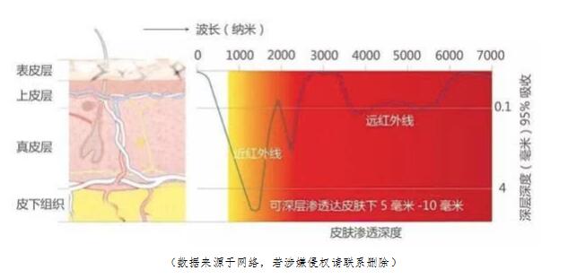 遠(yuǎn)紅外滲入皮下.jpg